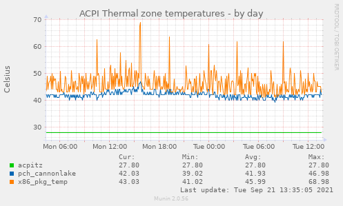 ACPI Thermal zone temperatures