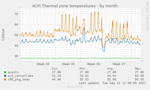ACPI Thermal zone temperatures