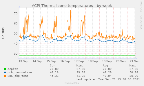 ACPI Thermal zone temperatures