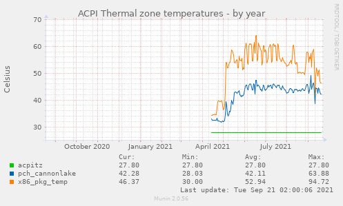 ACPI Thermal zone temperatures