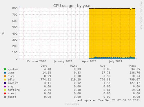 CPU usage