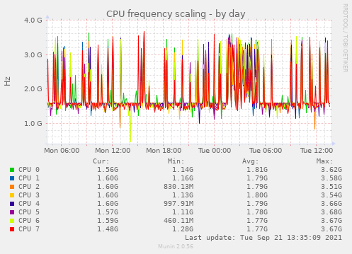 CPU frequency scaling