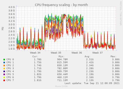 CPU frequency scaling
