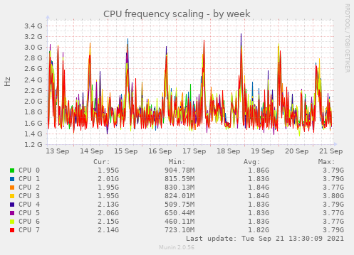 CPU frequency scaling