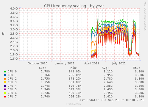 CPU frequency scaling