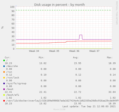 Disk usage in percent