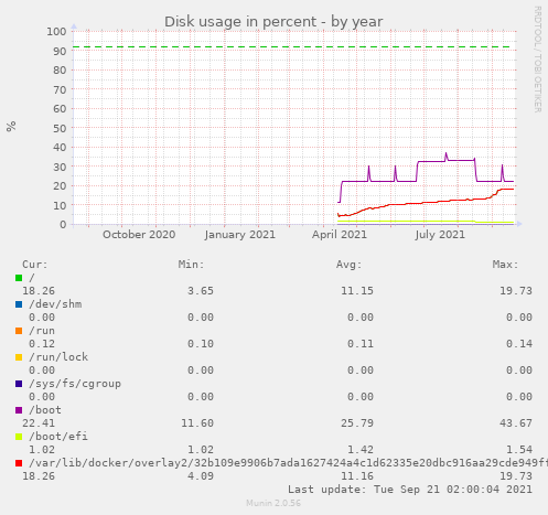 Disk usage in percent