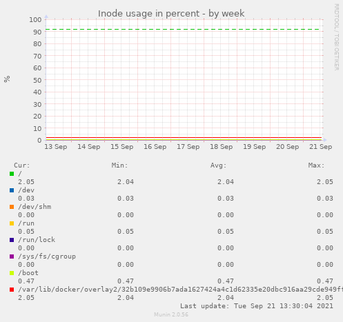 Inode usage in percent