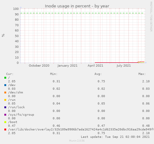 Inode usage in percent
