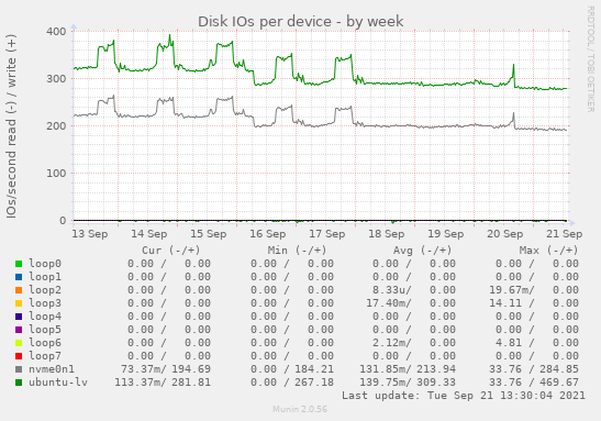 Disk IOs per device