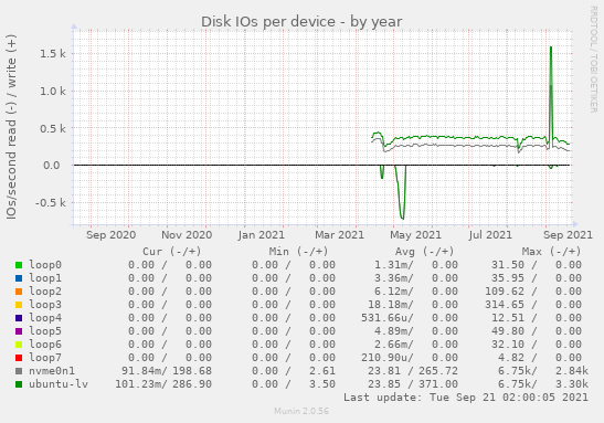 Disk IOs per device
