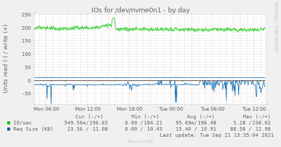 IOs for /dev/nvme0n1