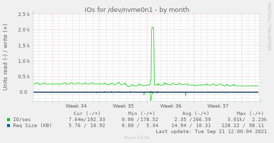 IOs for /dev/nvme0n1