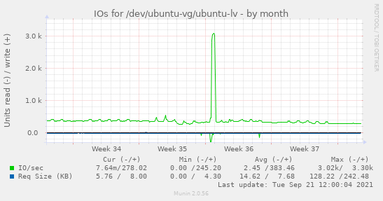 IOs for /dev/ubuntu-vg/ubuntu-lv