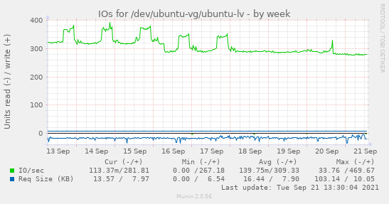 IOs for /dev/ubuntu-vg/ubuntu-lv