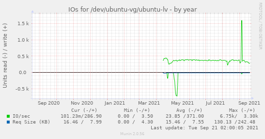 IOs for /dev/ubuntu-vg/ubuntu-lv