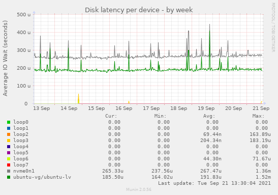 Disk latency per device