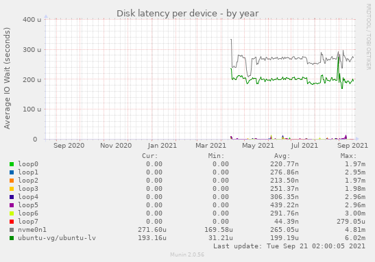 Disk latency per device