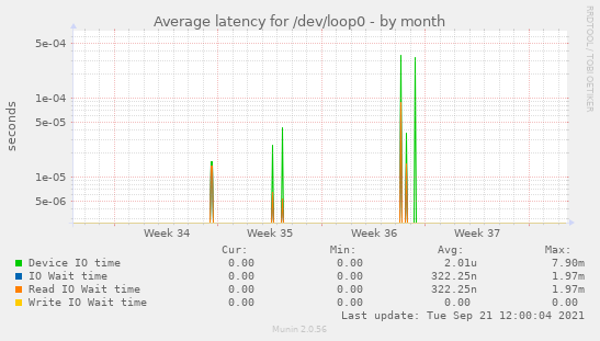 Average latency for /dev/loop0
