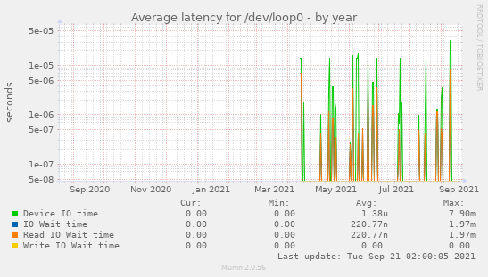 Average latency for /dev/loop0