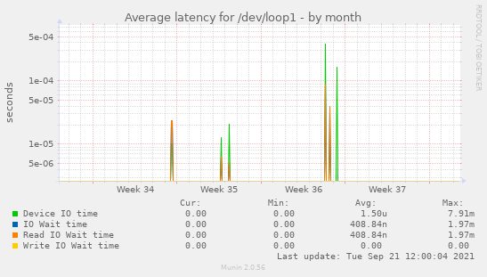 Average latency for /dev/loop1