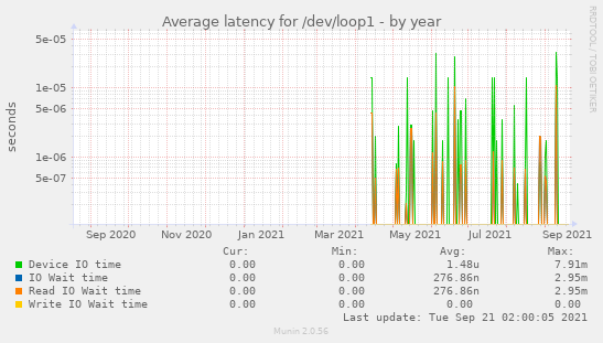 Average latency for /dev/loop1
