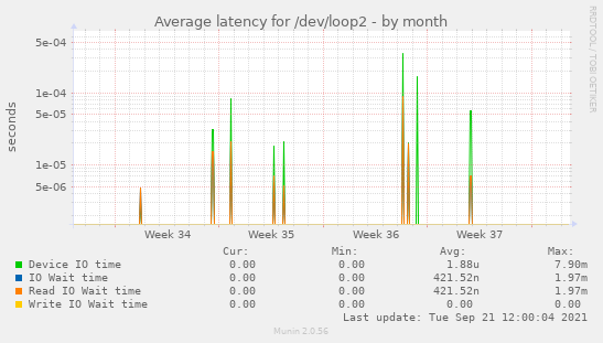 Average latency for /dev/loop2