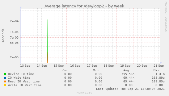 Average latency for /dev/loop2