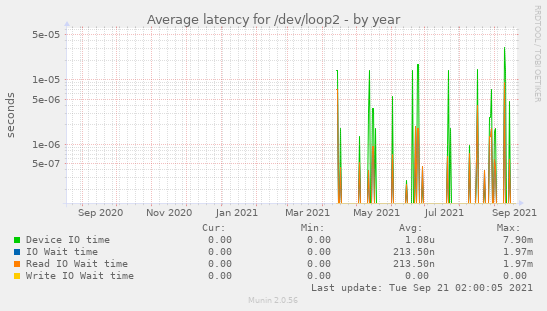 Average latency for /dev/loop2