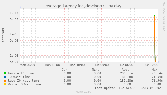 Average latency for /dev/loop3