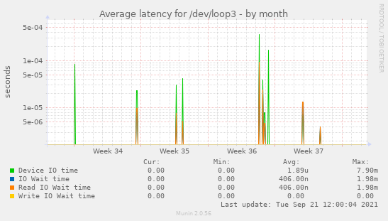 Average latency for /dev/loop3