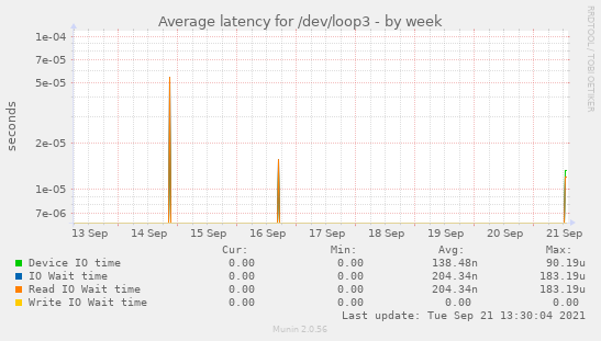 Average latency for /dev/loop3