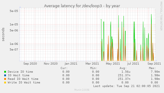 Average latency for /dev/loop3