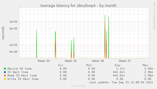 Average latency for /dev/loop4