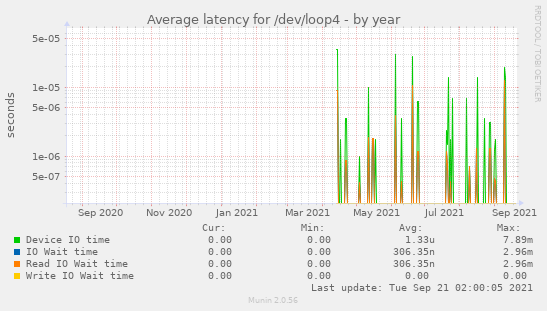 Average latency for /dev/loop4