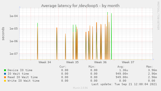 Average latency for /dev/loop5