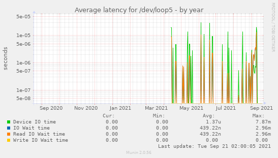 Average latency for /dev/loop5