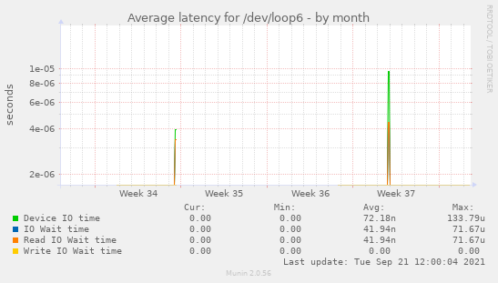 Average latency for /dev/loop6