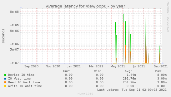 Average latency for /dev/loop6