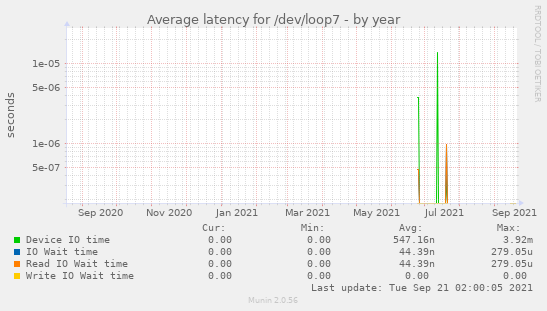 Average latency for /dev/loop7