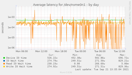 Average latency for /dev/nvme0n1