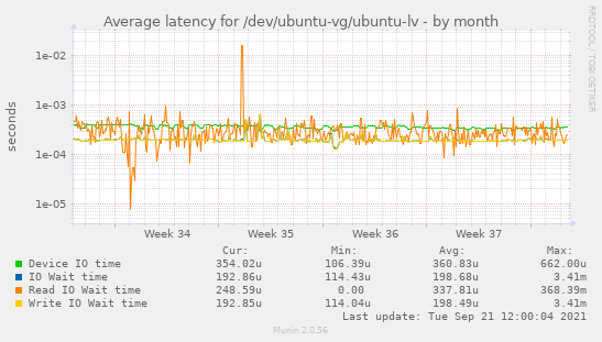 Average latency for /dev/ubuntu-vg/ubuntu-lv