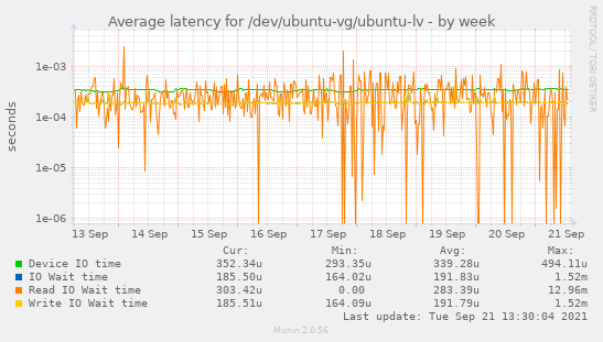 Average latency for /dev/ubuntu-vg/ubuntu-lv