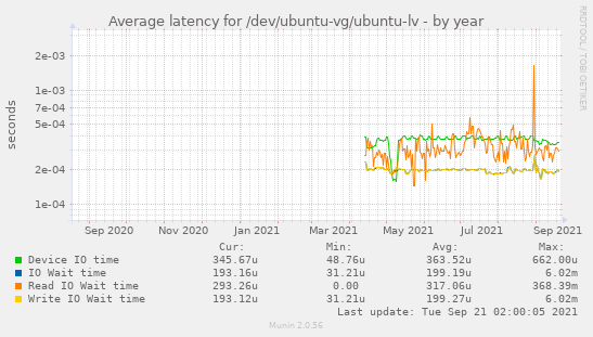 Average latency for /dev/ubuntu-vg/ubuntu-lv