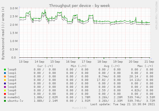 Throughput per device