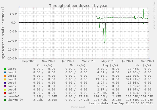 Throughput per device