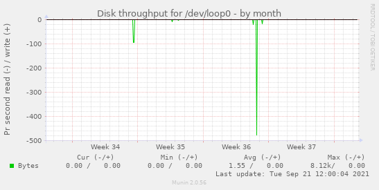 Disk throughput for /dev/loop0