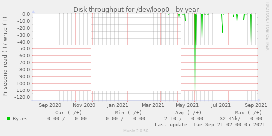 Disk throughput for /dev/loop0
