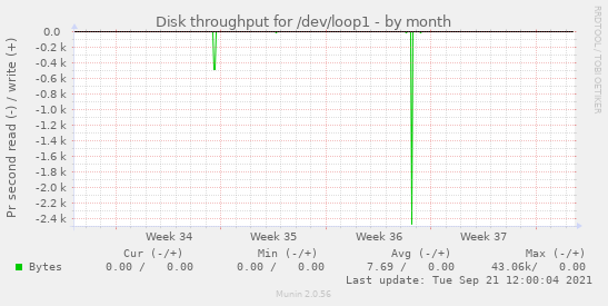 Disk throughput for /dev/loop1