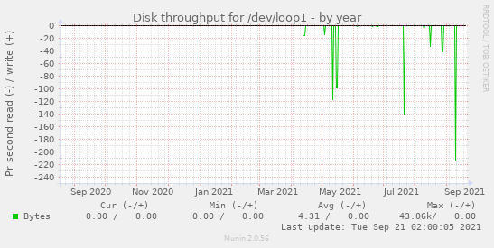 Disk throughput for /dev/loop1